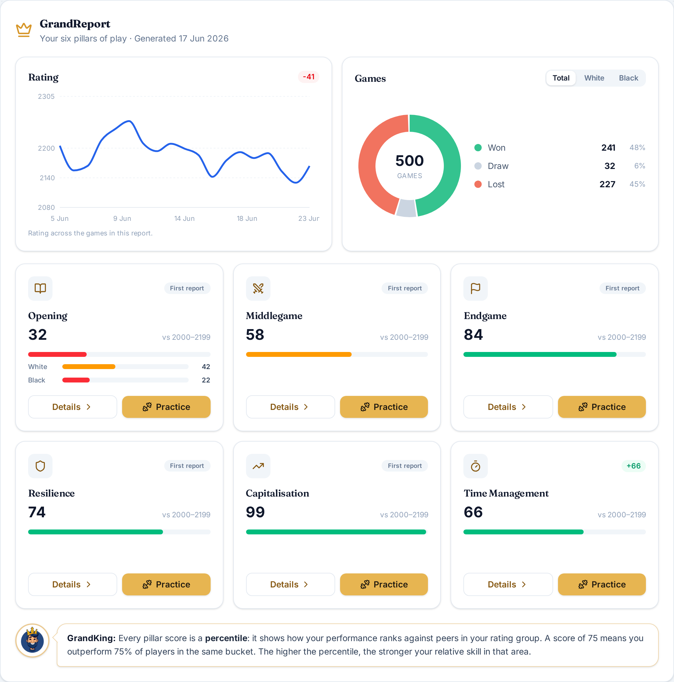 Grand Report dashboard showing rating trend, win/draw/loss split and the six pillars of play with percentile scores versus the 2000–2199 rating group